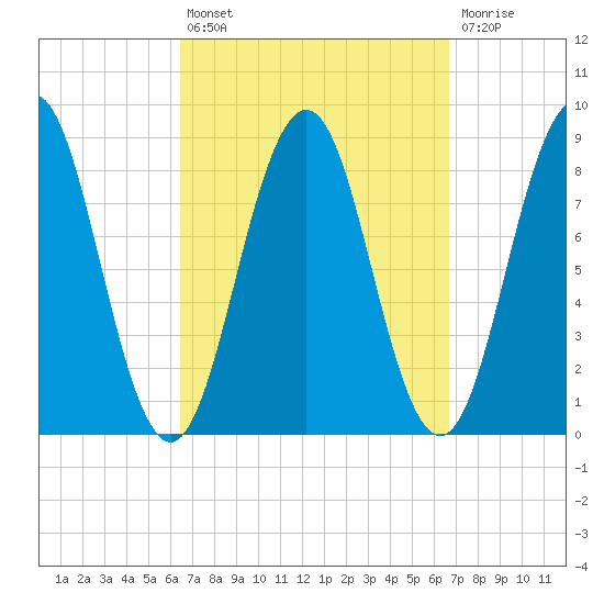 Cow Island tide chart for Tuesday, September 21, 2021