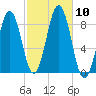 Cow Island tide chart for Sunday, October 10, 2021