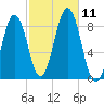 Cow Island tide chart for Monday, October 11, 2021
