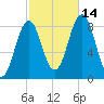 Cow Island tide chart for Thursday, October 14, 2021