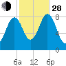 Cow Island tide chart for Thursday, October 28, 2021