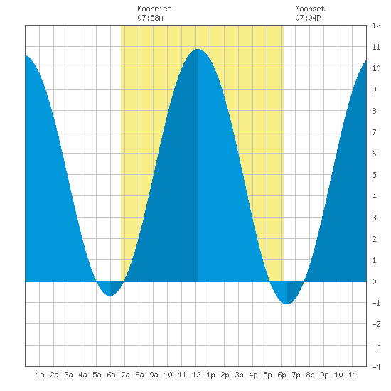 Cow Island tide chart for Thursday, October 7, 2021