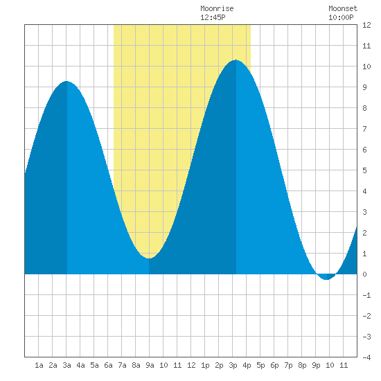 Cow Island tide chart for Wednesday, November 10, 2021