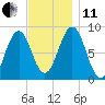 Cow Island tide chart for Thursday, November 11, 2021