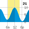 Cow Island tide chart for Sunday, November 21, 2021
