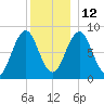 Cow Island tide chart for Sunday, December 12, 2021