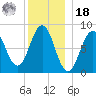 Cow Island tide chart for Saturday, December 18, 2021
