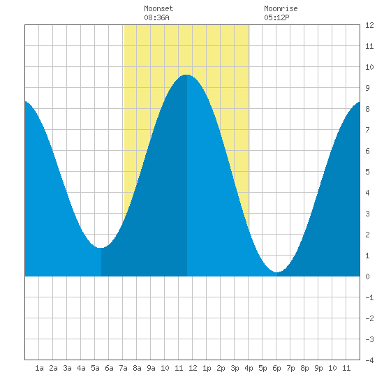 Cow Island tide chart for Monday, December 20, 2021
