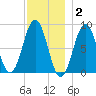 Cow Island tide chart for Thursday, December 2, 2021