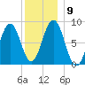 Cow Island tide chart for Thursday, December 9, 2021