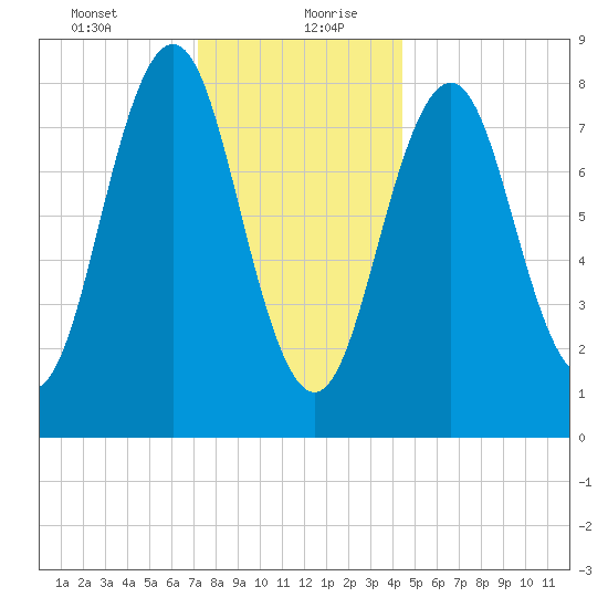 Cow Island tide chart for Tuesday, January 11, 2022