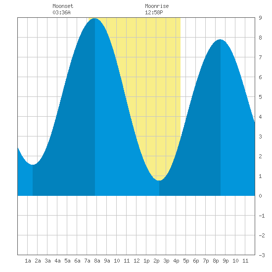 Cow Island tide chart for Thursday, January 13, 2022