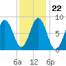 Cow Island tide chart for Saturday, January 22, 2022