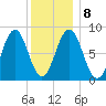 Cow Island tide chart for Saturday, January 8, 2022