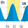 Cow Island tide chart for Wednesday, February 16, 2022