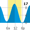Cow Island tide chart for Thursday, February 17, 2022