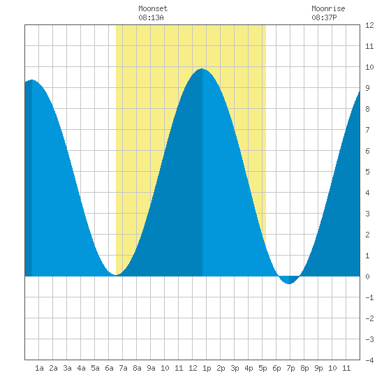 Cow Island tide chart for Saturday, February 19, 2022