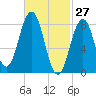 Cow Island tide chart for Sunday, February 27, 2022
