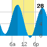 Cow Island tide chart for Monday, February 28, 2022