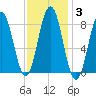 Cow Island tide chart for Thursday, February 3, 2022