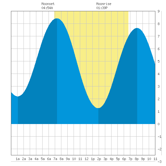 Cow Island tide chart for Sunday, March 13, 2022