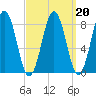 Cow Island tide chart for Sunday, March 20, 2022