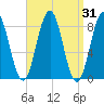 Cow Island tide chart for Thursday, March 31, 2022