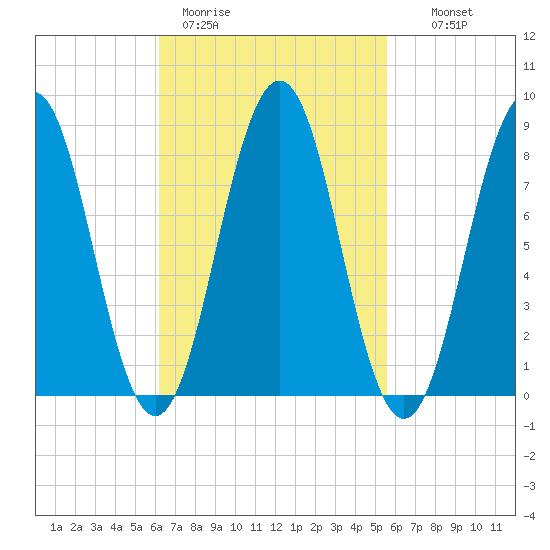 Cow Island tide chart for Friday, March 4, 2022