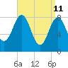 Cow Island tide chart for Monday, April 11, 2022