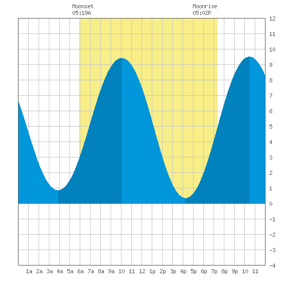 Cow Island tide chart for Thursday, April 14, 2022