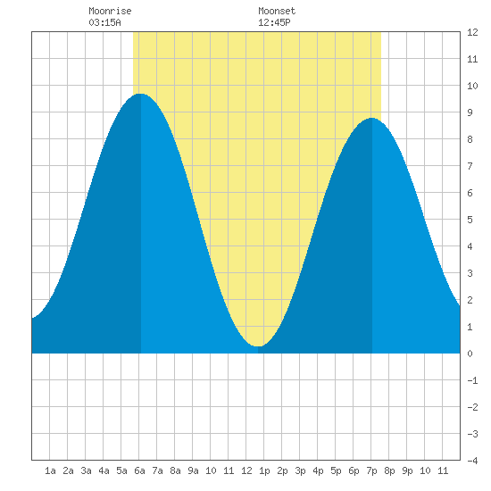 Cow Island tide chart for Sunday, April 24, 2022