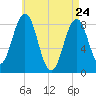 Cow Island tide chart for Sunday, April 24, 2022