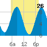 Cow Island tide chart for Tuesday, April 26, 2022