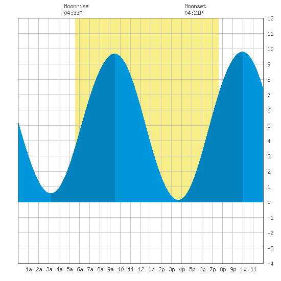 Cow Island tide chart for Wednesday, April 27, 2022