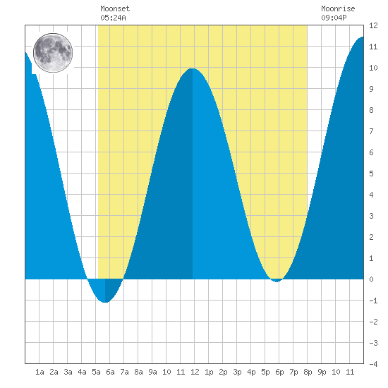 Cow Island tide chart for Monday, May 16, 2022