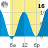 Cow Island tide chart for Monday, May 16, 2022