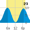 Cow Island tide chart for Monday, May 23, 2022