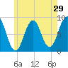 Cow Island tide chart for Sunday, May 29, 2022