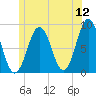 Cow Island tide chart for Sunday, June 12, 2022