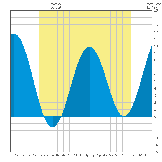 Cow Island tide chart for Thursday, June 16, 2022