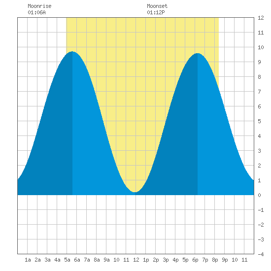 Cow Island tide chart for Tuesday, June 21, 2022