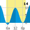 Cow Island tide chart for Thursday, July 14, 2022