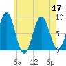 Cow Island tide chart for Sunday, July 17, 2022