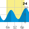 Cow Island tide chart for Sunday, July 24, 2022