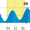 Cow Island tide chart for Monday, July 25, 2022