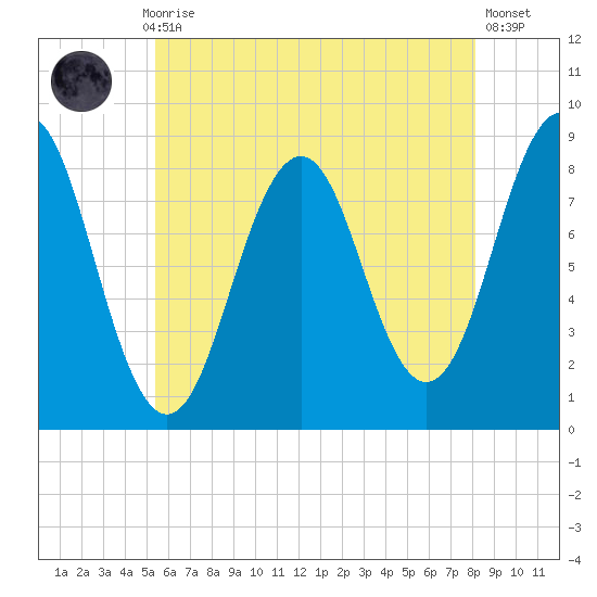 Cow Island tide chart for Thursday, July 28, 2022