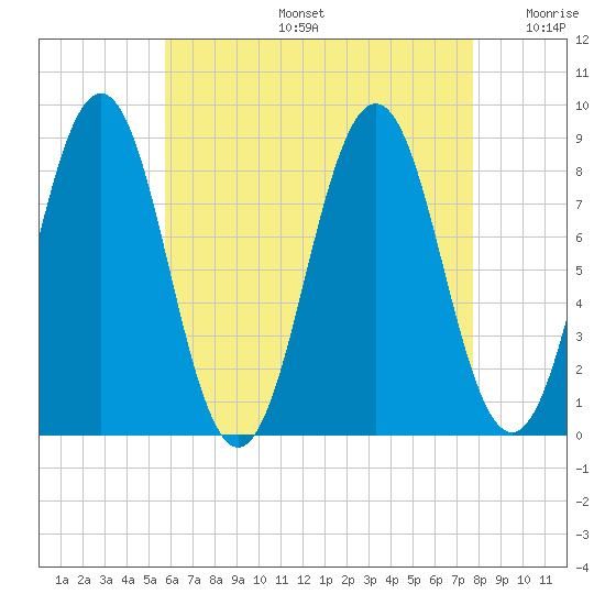 Cow Island tide chart for Tuesday, August 16, 2022
