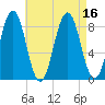 Cow Island tide chart for Tuesday, August 16, 2022