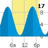 Cow Island tide chart for Wednesday, August 17, 2022