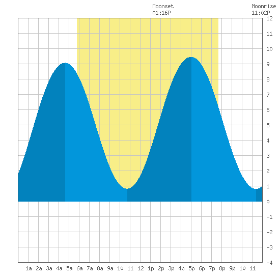 Cow Island tide chart for Thursday, August 18, 2022